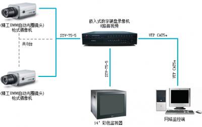 电视监控系统