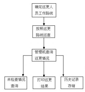 电子巡更系统